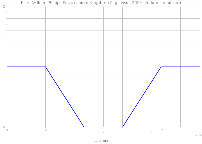 Peter William Phillips Parry (United Kingdom) Page visits 2024 