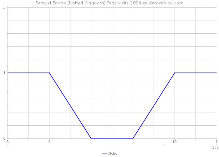 Samuel Edoho (United Kingdom) Page visits 2024 