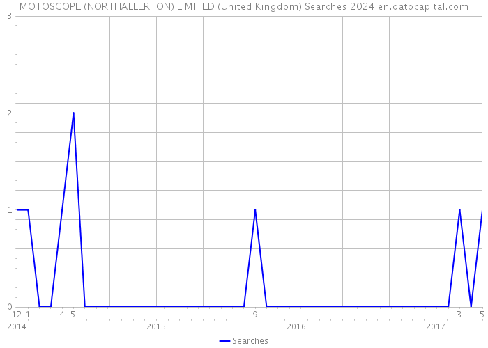 MOTOSCOPE (NORTHALLERTON) LIMITED (United Kingdom) Searches 2024 