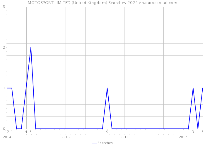 MOTOSPORT LIMITED (United Kingdom) Searches 2024 