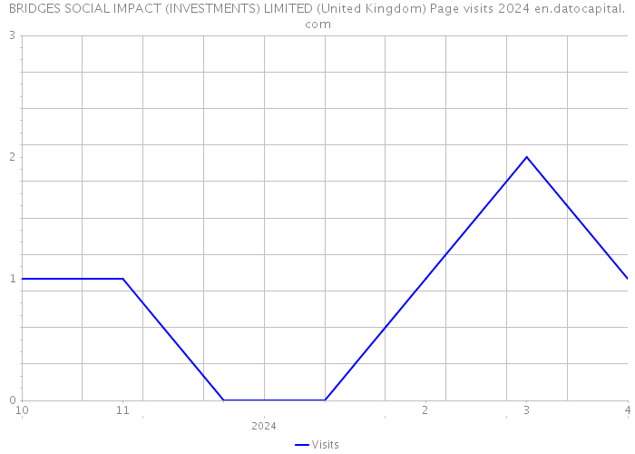 BRIDGES SOCIAL IMPACT (INVESTMENTS) LIMITED (United Kingdom) Page visits 2024 