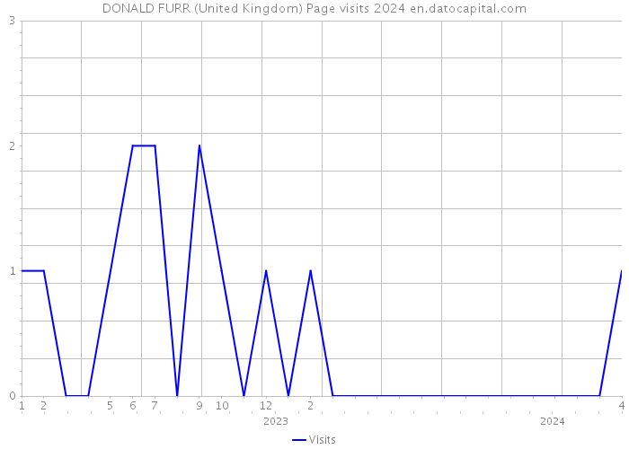 DONALD FURR (United Kingdom) Page visits 2024 
