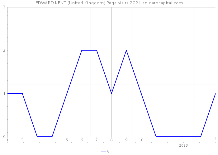 EDWARD KENT (United Kingdom) Page visits 2024 