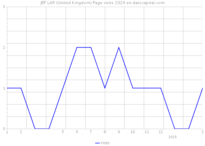 JEF LAR (United Kingdom) Page visits 2024 