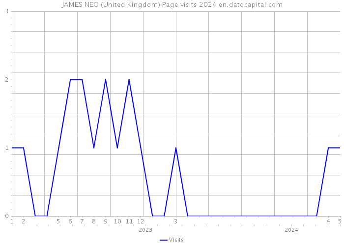 JAMES NEO (United Kingdom) Page visits 2024 