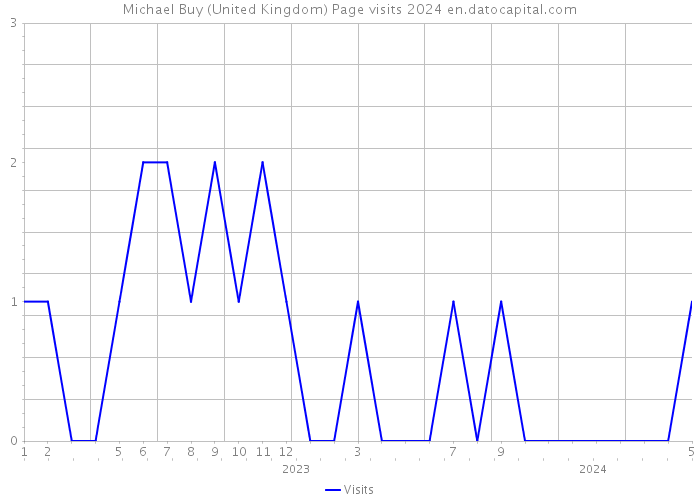 Michael Buy (United Kingdom) Page visits 2024 