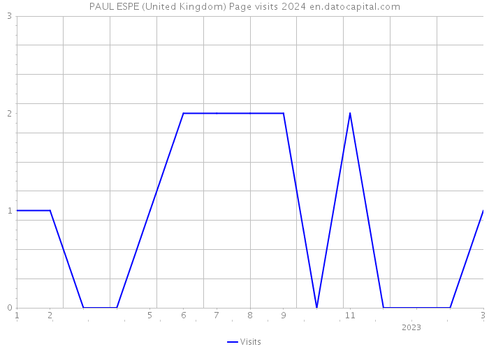 PAUL ESPE (United Kingdom) Page visits 2024 