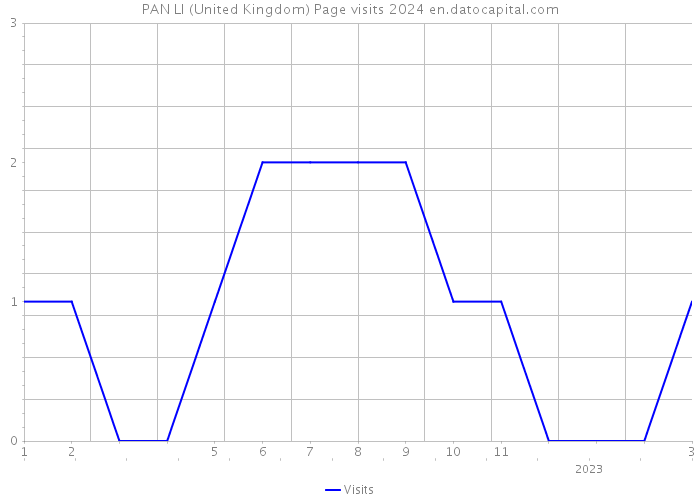 PAN LI (United Kingdom) Page visits 2024 