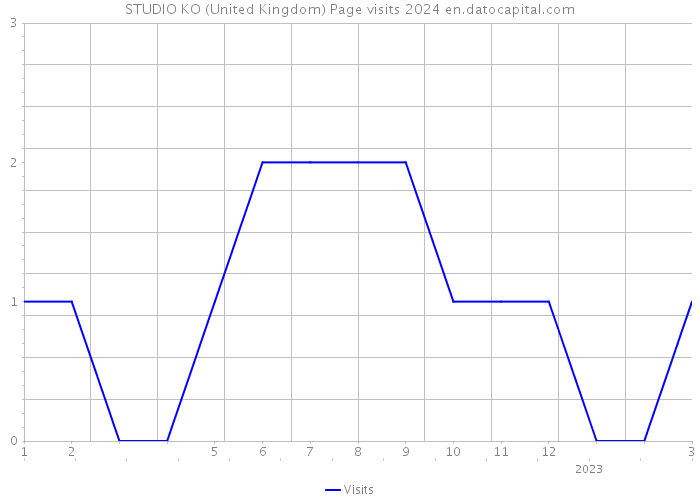 STUDIO KO (United Kingdom) Page visits 2024 