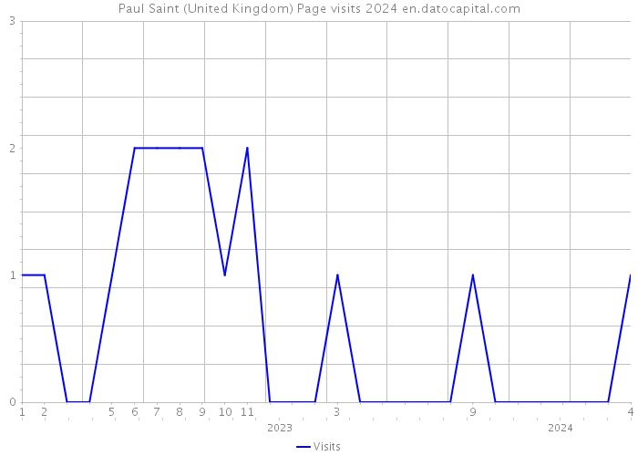 Paul Saint (United Kingdom) Page visits 2024 