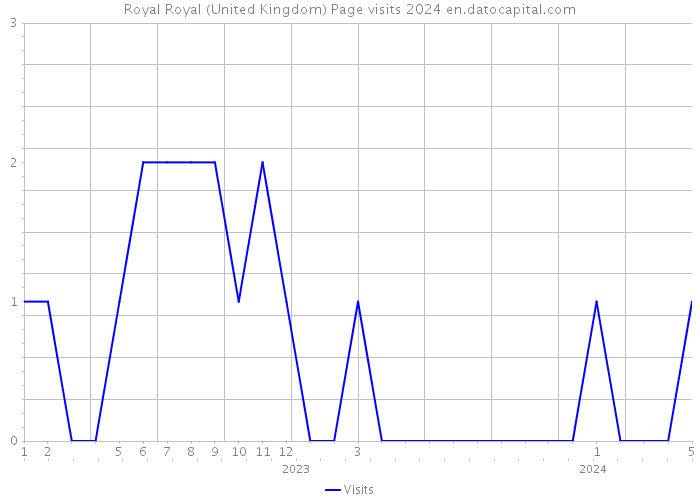 Royal Royal (United Kingdom) Page visits 2024 