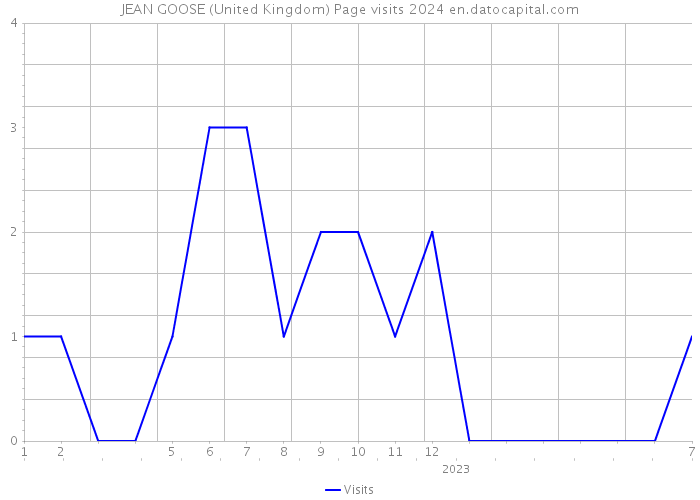 JEAN GOOSE (United Kingdom) Page visits 2024 