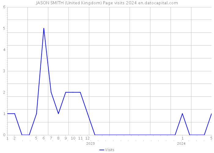 JASON SMITH (United Kingdom) Page visits 2024 