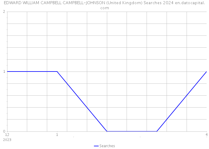 EDWARD WILLIAM CAMPBELL CAMPBELL-JOHNSON (United Kingdom) Searches 2024 
