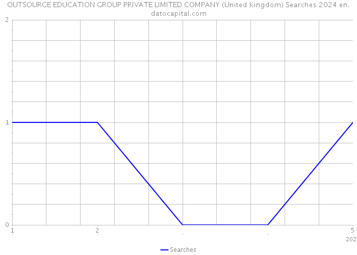OUTSOURCE EDUCATION GROUP PRIVATE LIMITED COMPANY (United Kingdom) Searches 2024 