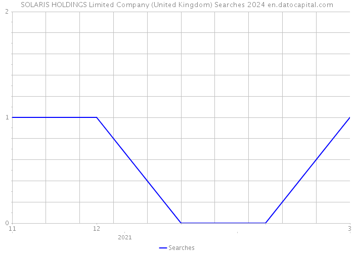 SOLARIS HOLDINGS Limited Company (United Kingdom) Searches 2024 