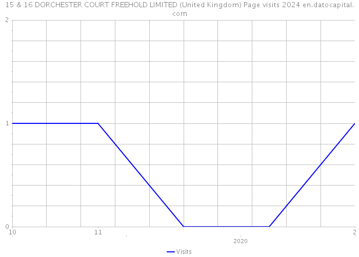 15 & 16 DORCHESTER COURT FREEHOLD LIMITED (United Kingdom) Page visits 2024 