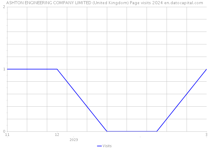 ASHTON ENGINEERING COMPANY LIMITED (United Kingdom) Page visits 2024 