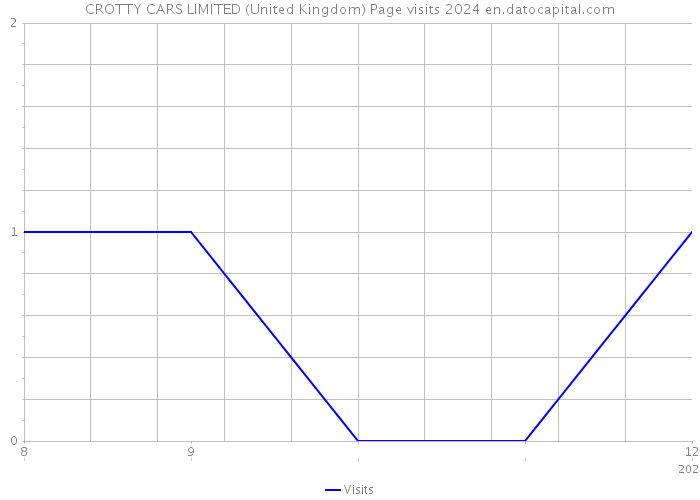 CROTTY CARS LIMITED (United Kingdom) Page visits 2024 