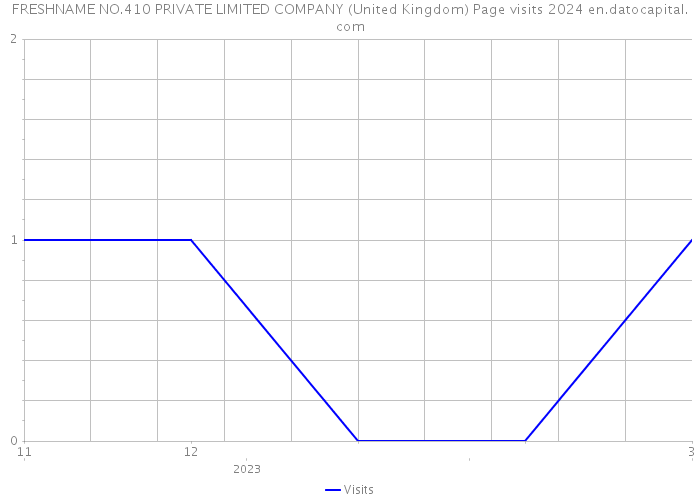 FRESHNAME NO.410 PRIVATE LIMITED COMPANY (United Kingdom) Page visits 2024 