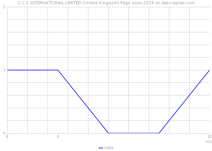 G C C INTERNATIONAL LIMITED (United Kingdom) Page visits 2024 