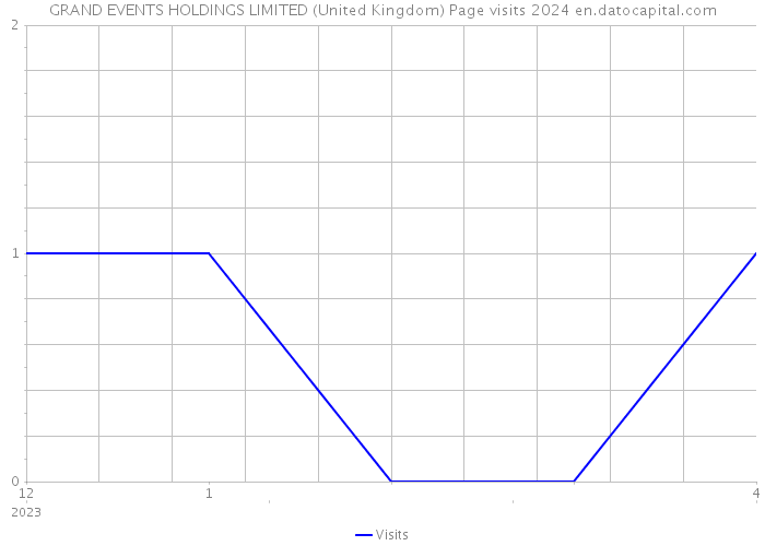 GRAND EVENTS HOLDINGS LIMITED (United Kingdom) Page visits 2024 