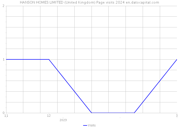 HANSON HOMES LIMITED (United Kingdom) Page visits 2024 