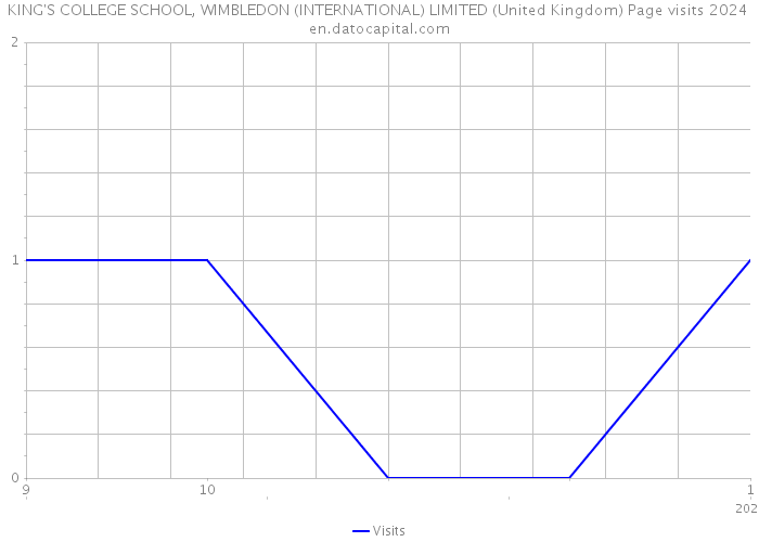 KING'S COLLEGE SCHOOL, WIMBLEDON (INTERNATIONAL) LIMITED (United Kingdom) Page visits 2024 