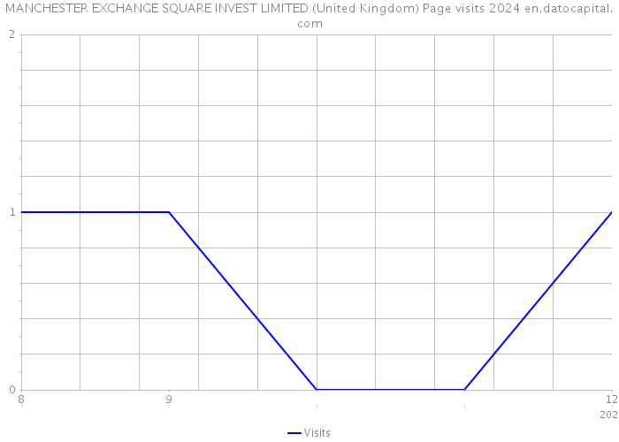MANCHESTER EXCHANGE SQUARE INVEST LIMITED (United Kingdom) Page visits 2024 