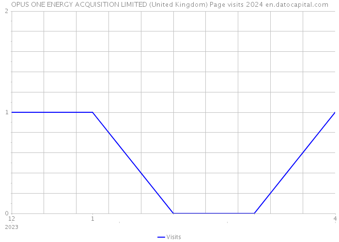 OPUS ONE ENERGY ACQUISITION LIMITED (United Kingdom) Page visits 2024 