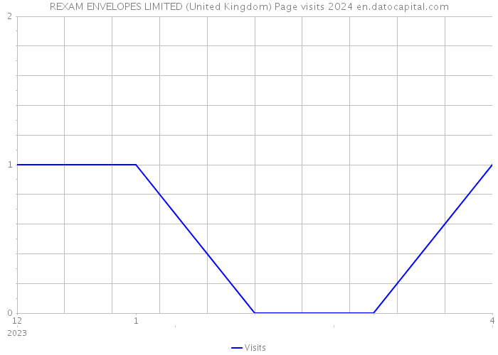 REXAM ENVELOPES LIMITED (United Kingdom) Page visits 2024 