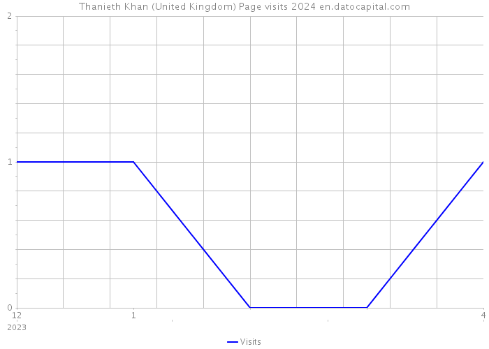 Thanieth Khan (United Kingdom) Page visits 2024 