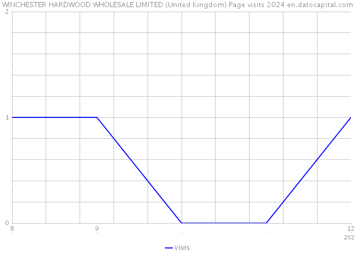 WINCHESTER HARDWOOD WHOLESALE LIMITED (United Kingdom) Page visits 2024 