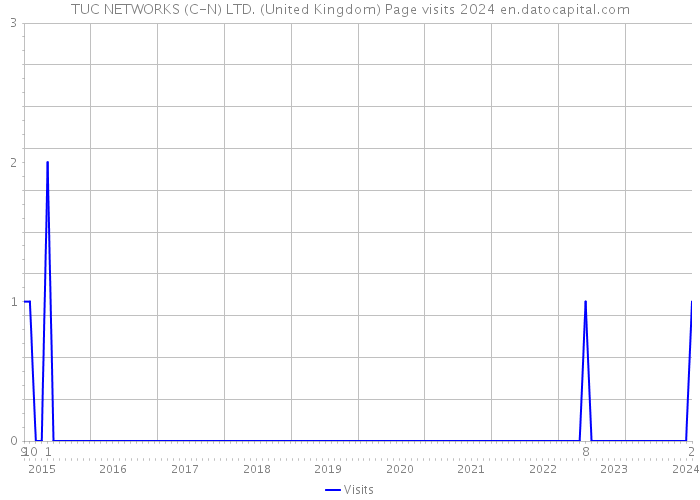 TUC NETWORKS (C-N) LTD. (United Kingdom) Page visits 2024 