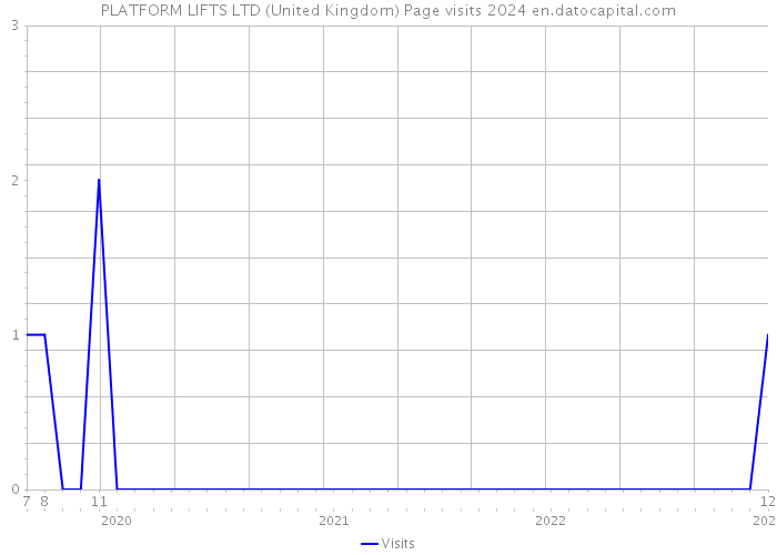 PLATFORM LIFTS LTD (United Kingdom) Page visits 2024 