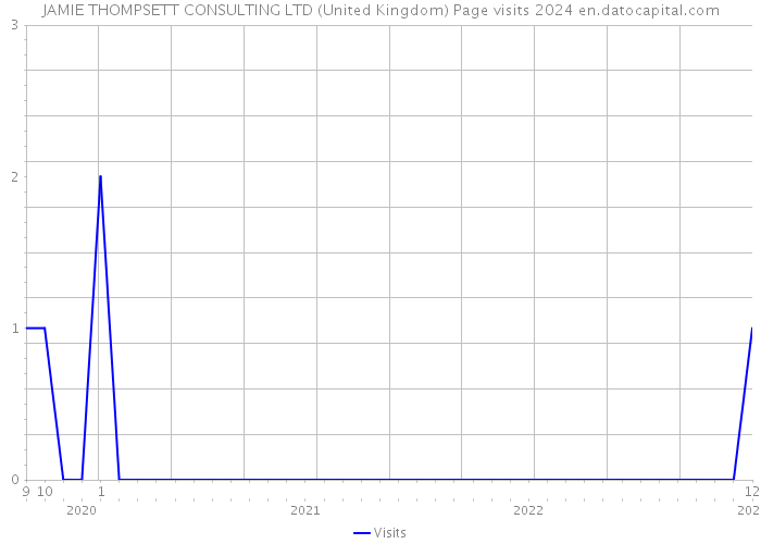 JAMIE THOMPSETT CONSULTING LTD (United Kingdom) Page visits 2024 