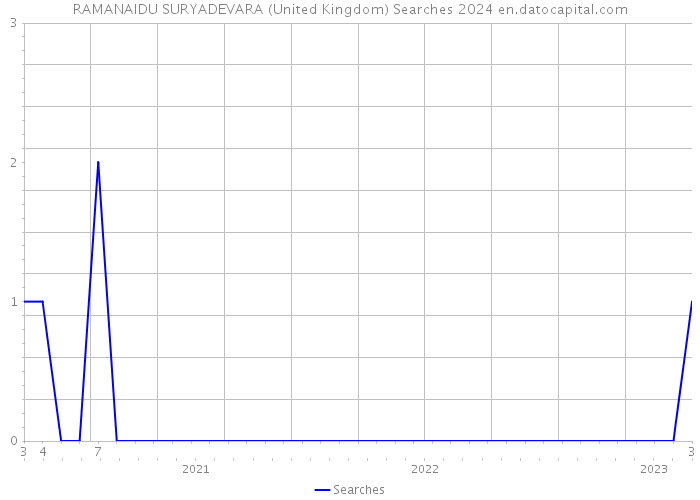 RAMANAIDU SURYADEVARA (United Kingdom) Searches 2024 