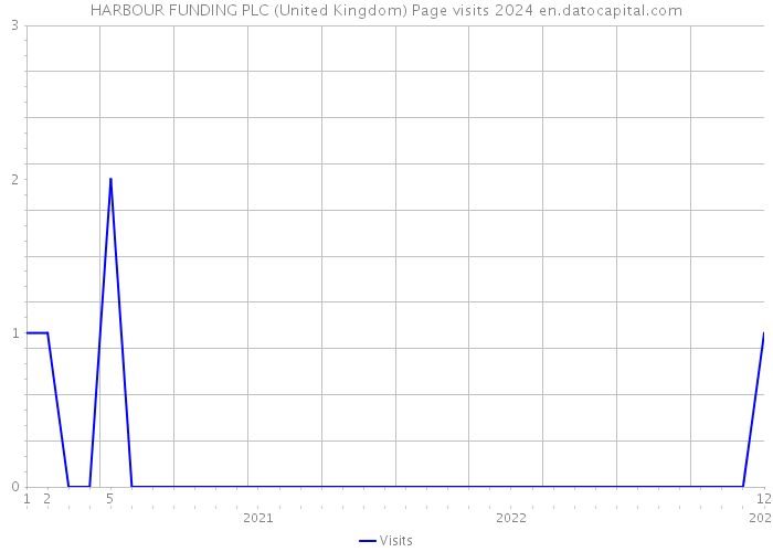 HARBOUR FUNDING PLC (United Kingdom) Page visits 2024 