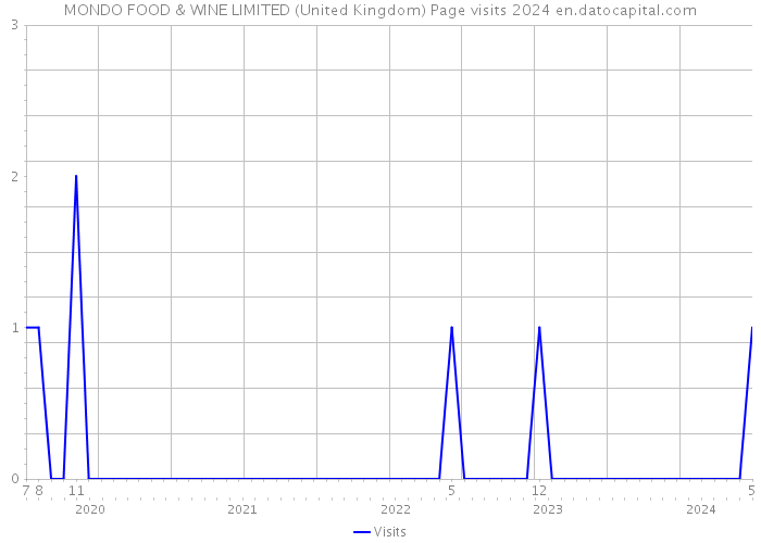 MONDO FOOD & WINE LIMITED (United Kingdom) Page visits 2024 