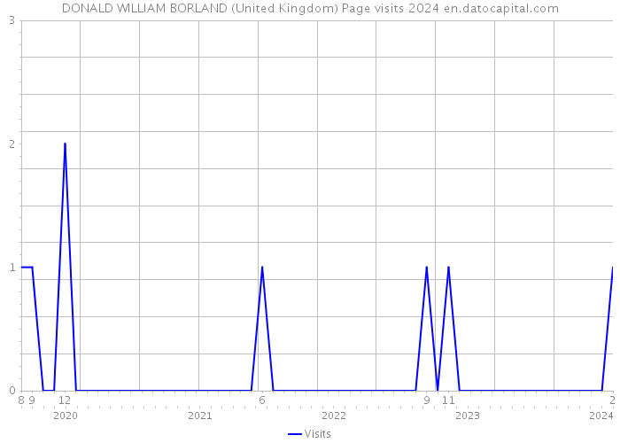 DONALD WILLIAM BORLAND (United Kingdom) Page visits 2024 