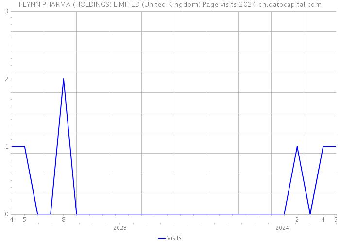 FLYNN PHARMA (HOLDINGS) LIMITED (United Kingdom) Page visits 2024 