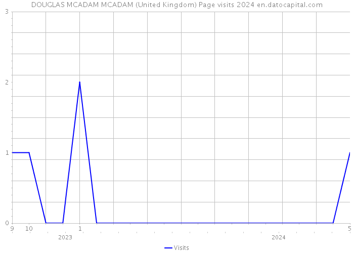DOUGLAS MCADAM MCADAM (United Kingdom) Page visits 2024 