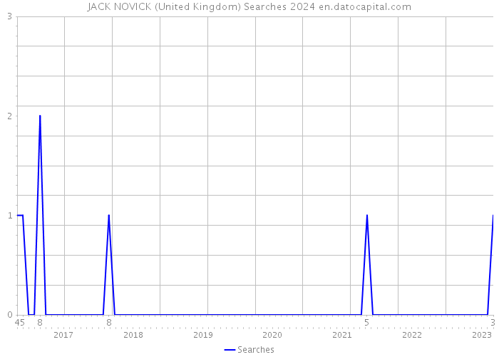JACK NOVICK (United Kingdom) Searches 2024 