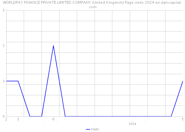 WORLDPAY FINANCE PRIVATE LIMITED COMPANY (United Kingdom) Page visits 2024 