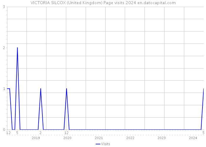 VICTORIA SILCOX (United Kingdom) Page visits 2024 
