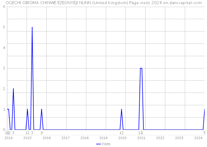 OGECHI OBIOMA CHINWE EZEONYEJI NUNN (United Kingdom) Page visits 2024 