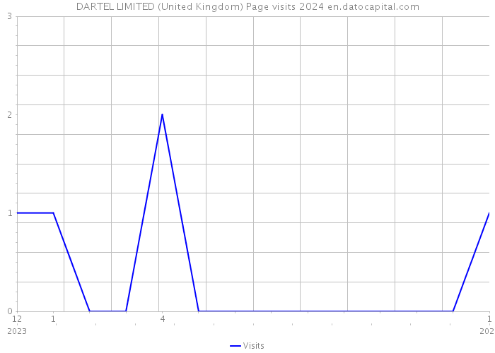 DARTEL LIMITED (United Kingdom) Page visits 2024 