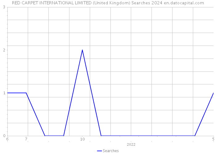 RED CARPET INTERNATIONAL LIMITED (United Kingdom) Searches 2024 