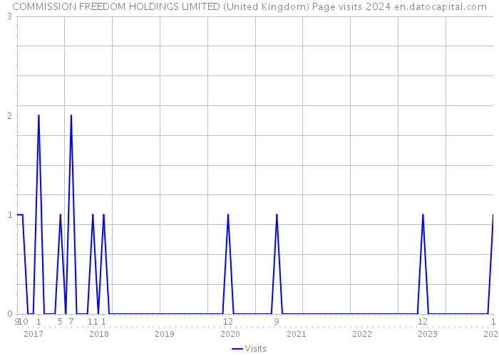 COMMISSION FREEDOM HOLDINGS LIMITED (United Kingdom) Page visits 2024 