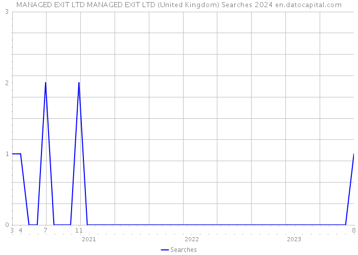 MANAGED EXIT LTD MANAGED EXIT LTD (United Kingdom) Searches 2024 